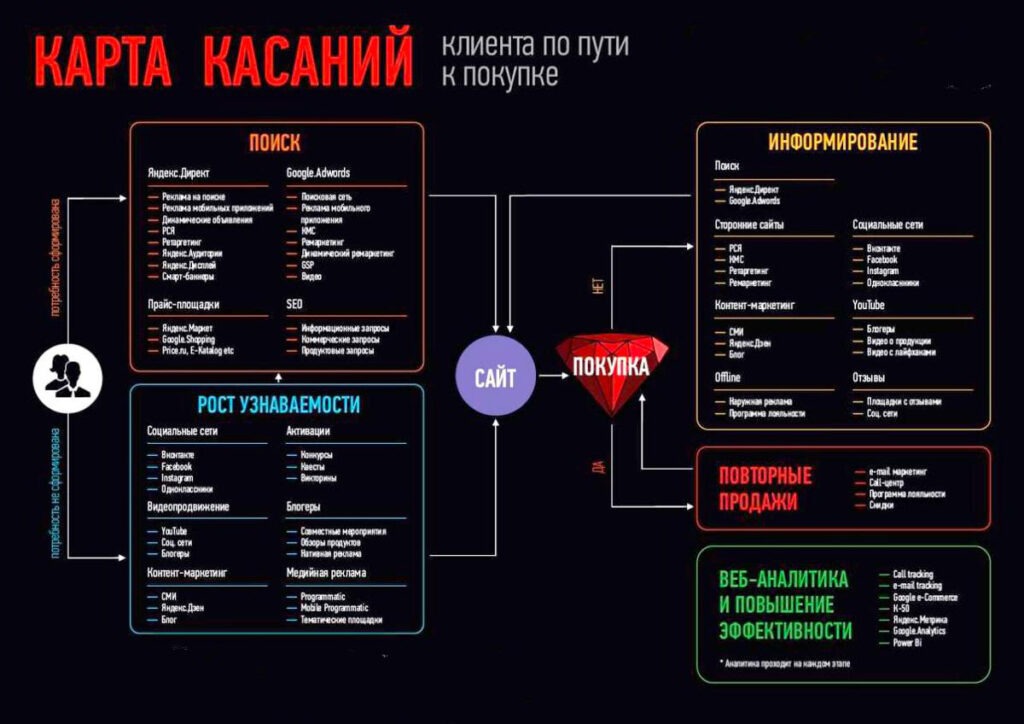 Продажи - карта касаний