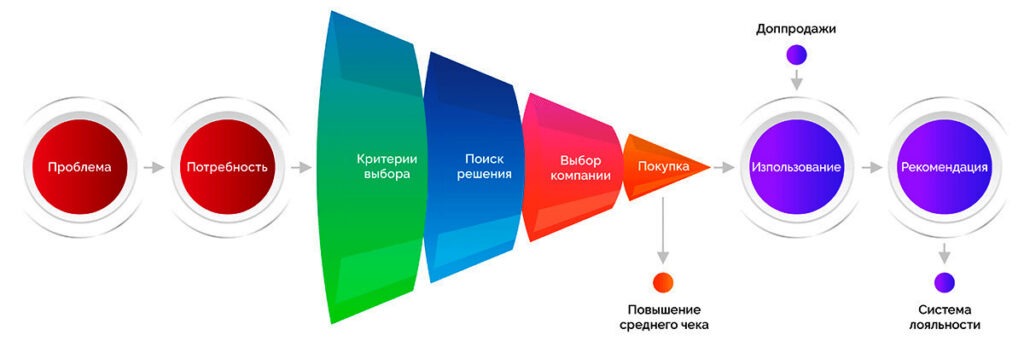 воронка продаж, этапы 